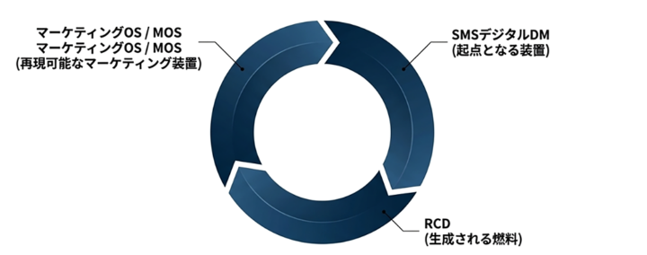MOSとRCDとSMSデジタルDMの循環構造