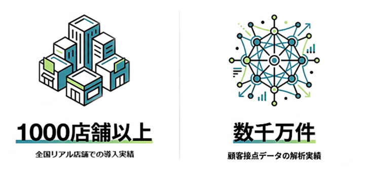 導入実績・1000店舗以上/ 数千万件・顧客接点データの解析実績