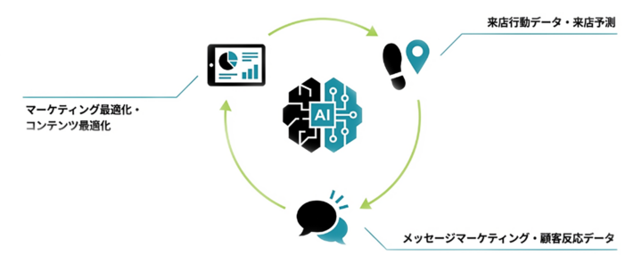 来店行動データ・メッセージマーケティング・顧客反応データ・来店予測・マーケティング最適化 コンテンツ最適化