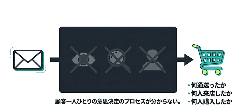 顧客一人一人の医師決定のプロセスが分からない