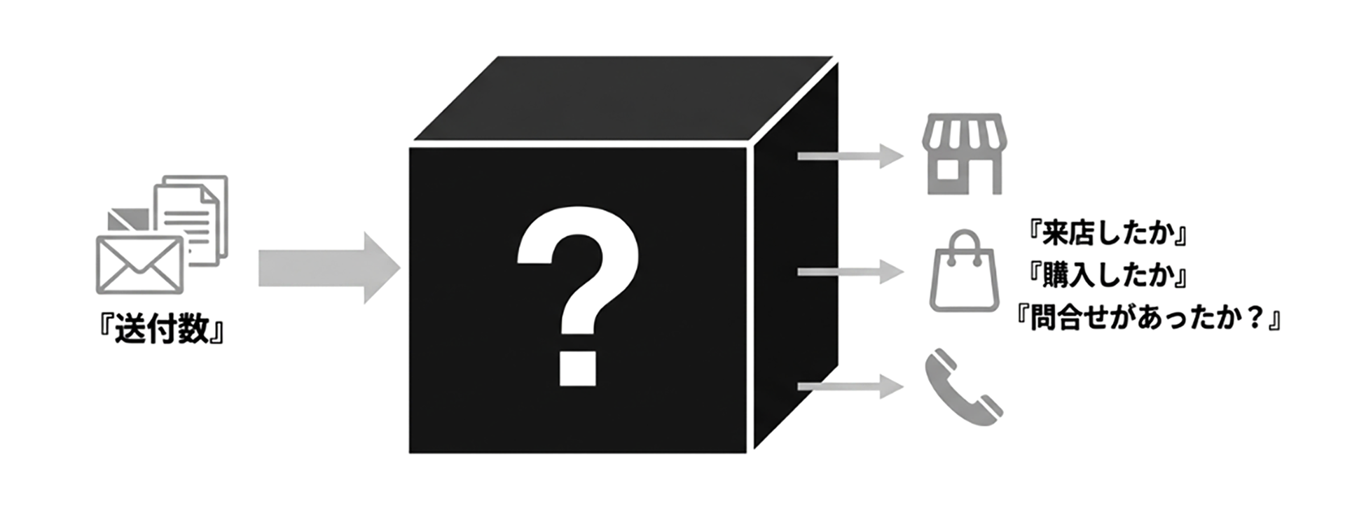結果しかわからない。DMは見られたかのか