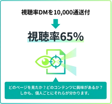 視聴率DM／SMSデジタルDMを10000通送付→視聴率65％どのページを見たか？どのコンテンツに興味があるか？しかも、個人ごとにそれらが分かります。