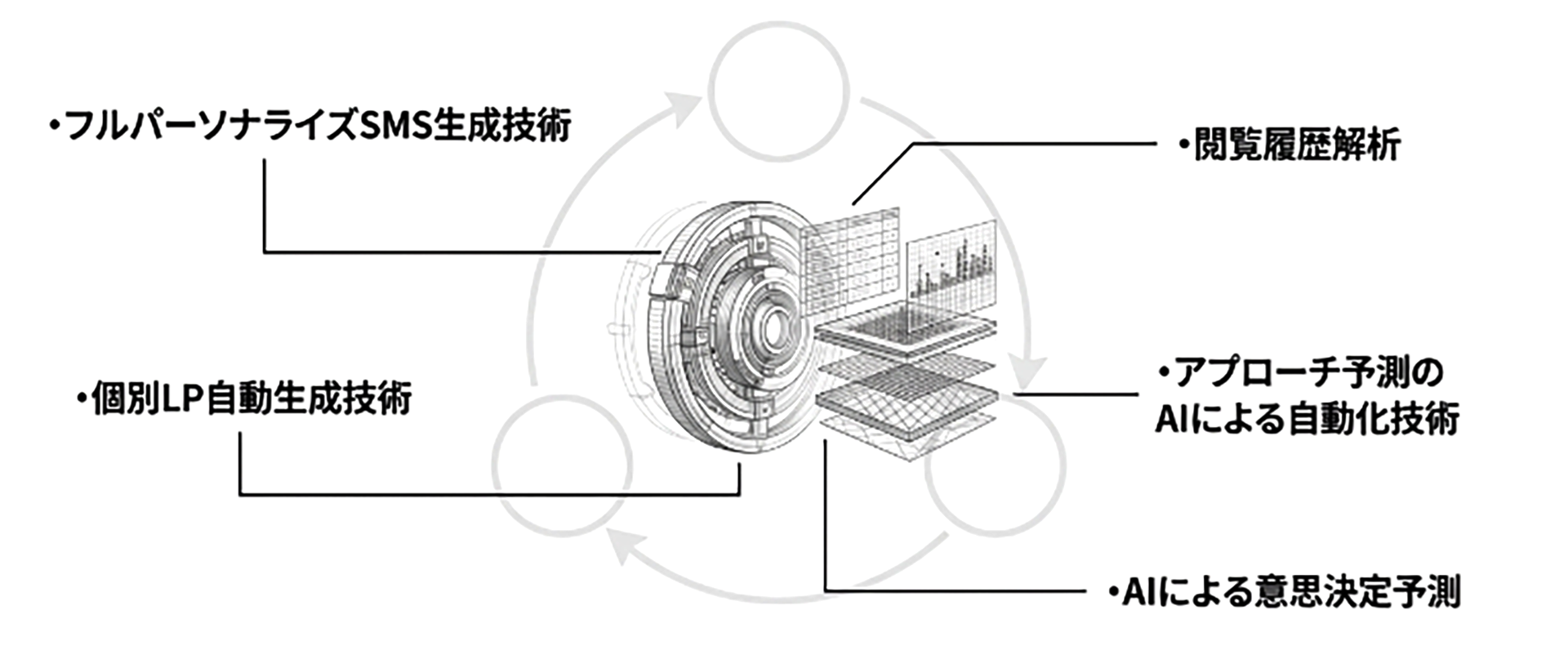 Pixの特許技術(フルパーソナライズSMS生成技術・閲覧履歴解析・アプローチ予測のAIによる自動化技術・個別LP自動生成技術・AIによる意思決定予測）