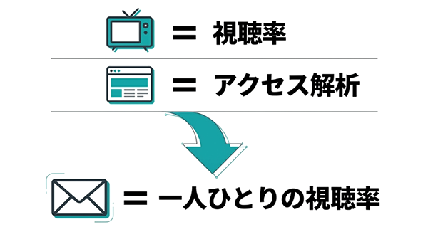 視聴率・アクセス解析→一人ひとりの視聴率