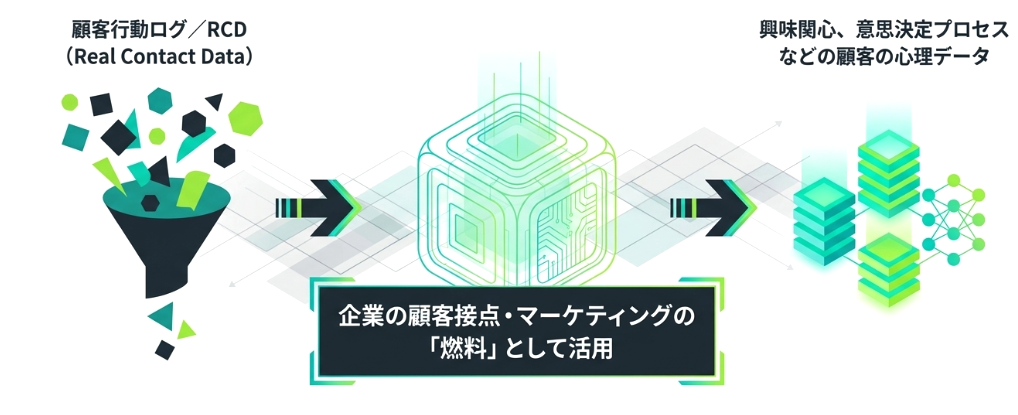 企業の顧客接点・マーケティングの「燃料」として活用