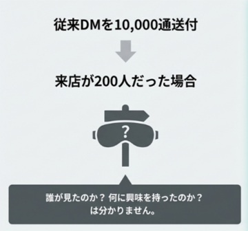 例えば、従来DMを10000通送付→来店が200人だった場合 ・誰が見たのか？・何に興味を持ったのか？は分かりません。
