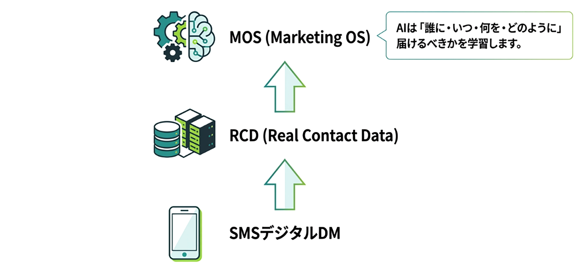 SMSデジDM→RCD→MOS