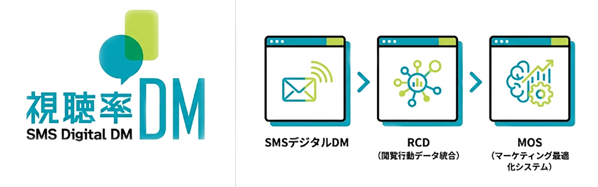 SMSデジタルDM/RCD（閲覧行動データ統合）/MOS（マーケティング最適化システム）